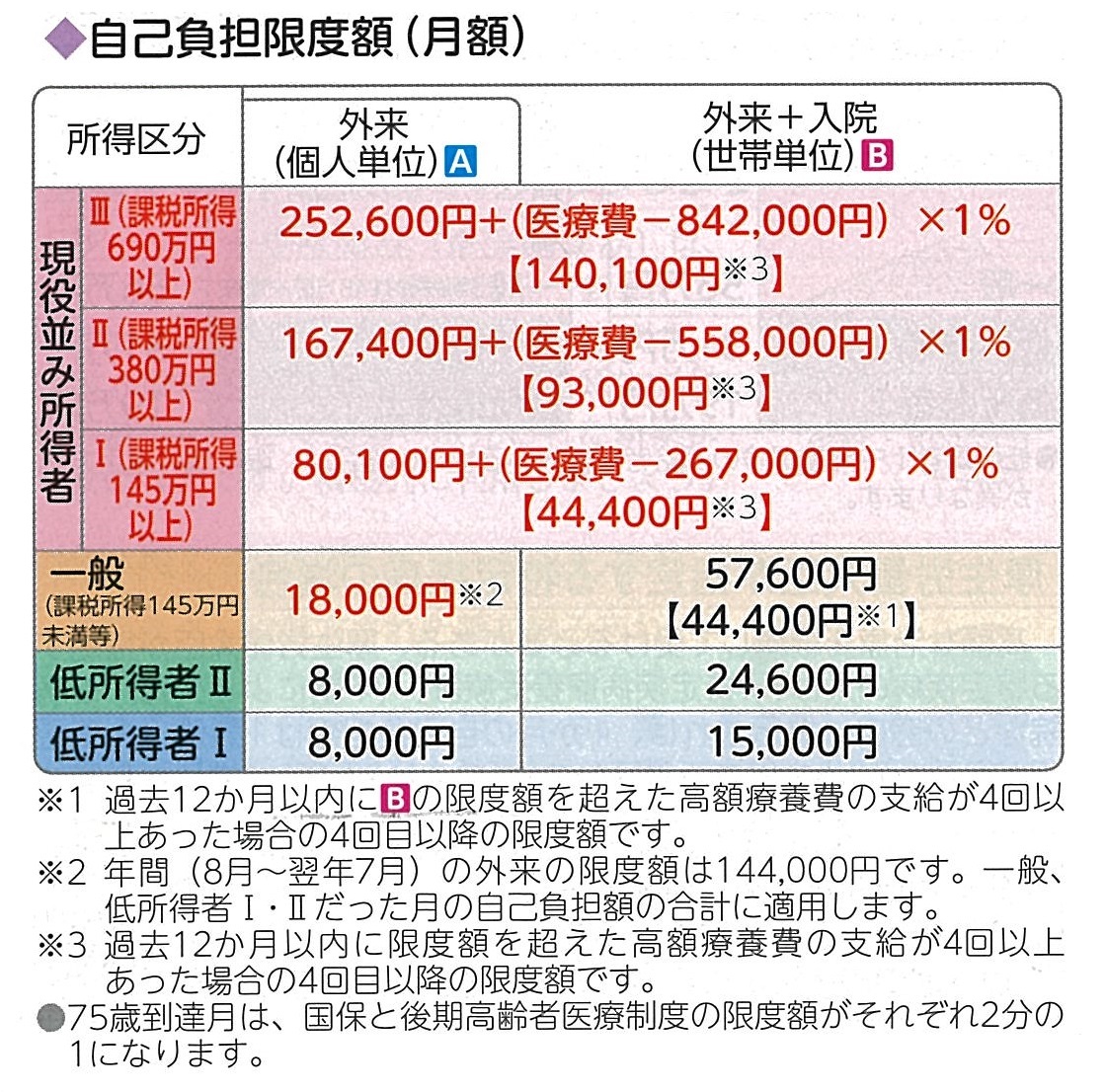 自己負担限度額に関する月額の表で、所得区分ごとの外来および入院の限度額が記載されている。