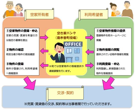 空家バンクの利用者と空家所有者の関係を示す図で、情報提供や申請手続きが記載されている。