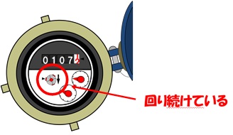 水道メーターの表示部分と回転している部分が描かれたイラスト。