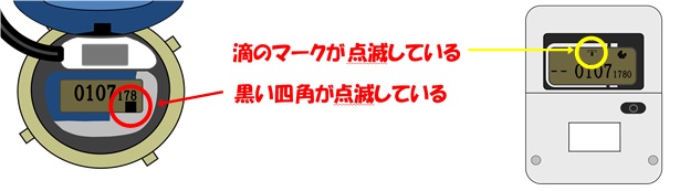 水道メーターの表示部分に赤い丸と黄色い丸で注目すべき点が示されている画像。