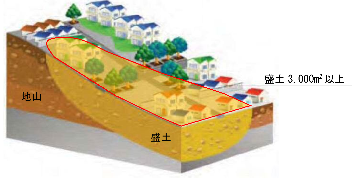 地山と盛土の断面図で、盛土面積が3000平方メートル以上であることを示している。