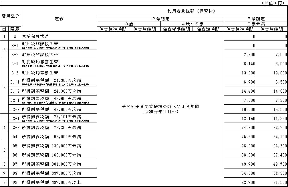 表形式のデータが含まれた画像で、利用者資格と保育料に関する情報が記載されている。