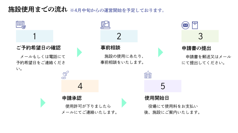 施設使用までの流れを示す図で1ご予約希望日の確認2事前相談3申請書の提出4申請承認5使用開始日と各手続きの簡潔な説明が並ぶ