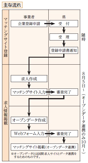 マッチングサイトの主な流れを示したフローチャート